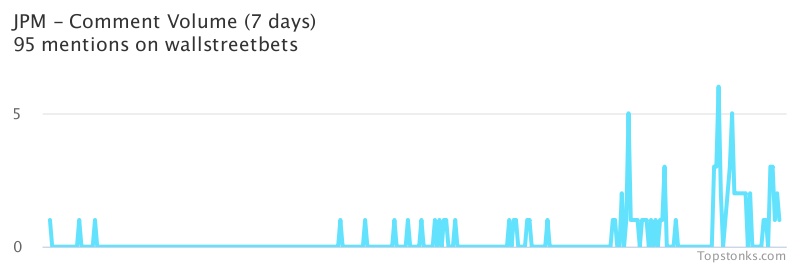 $JPM one of the most mentioned on wallstreetbets over the last 24 hours

Via https://t.co/9OeK0YRAaa

#jpm    #wallstreetbets  #investing https://t.co/kUPablJK1D