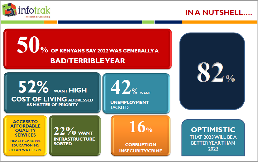 Infotrakltd's tweet photo. Most Kenyans feel that the high cost of living should be addressed as a matter of priority. #Infotrak https://t.co/5OFFvK2tUO