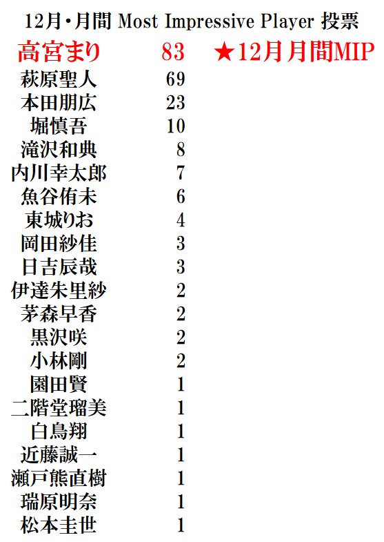 Mリーグ成績速報 非公式 Mleague Results Twitter