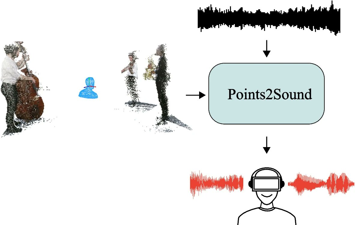 Alex_Hofmann_'s tweet photo. Our @iwk_mdw ESR @francesclluis_ investigated within the @vrace_etn project how 3D visual information can successfully guide multi-modal deep learning models for the task of binaural sound synthesis. Check out the full paper: https://t.co/4KOMnATK1b
#eurasip #virtualacoustics https://t.co/rRowvHJ2vr