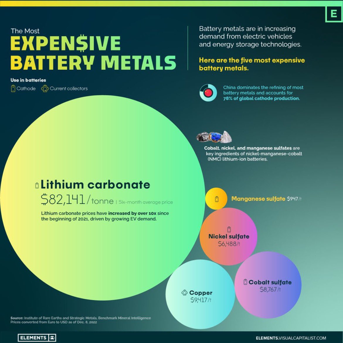 Buffalometals's tweet photo. The most expensive battery metals 🔋 with compound growth taking place to meet EV and energy storage technologies.🧨#lithium #nickel #cobalt #manganese #coppper @Tesla @INN_Lithium #ev https://t.co/ZLGDZGsRTy