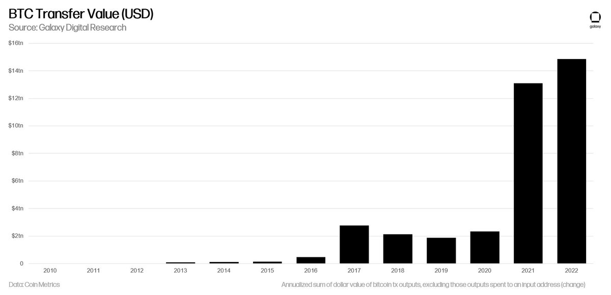 CryptotalkEt's tweet photo. The #bitcoinβ―β―β― network processed nearly $15 TRILLION DOLLARS of transfer value in 2022, the biggest year ever.
#blockchain #bitcoin #cryptotalket #crypto #Ethereum #elonmusk #BULLRUN #digitalcurrency https://t.co/hjhoXt6CpO