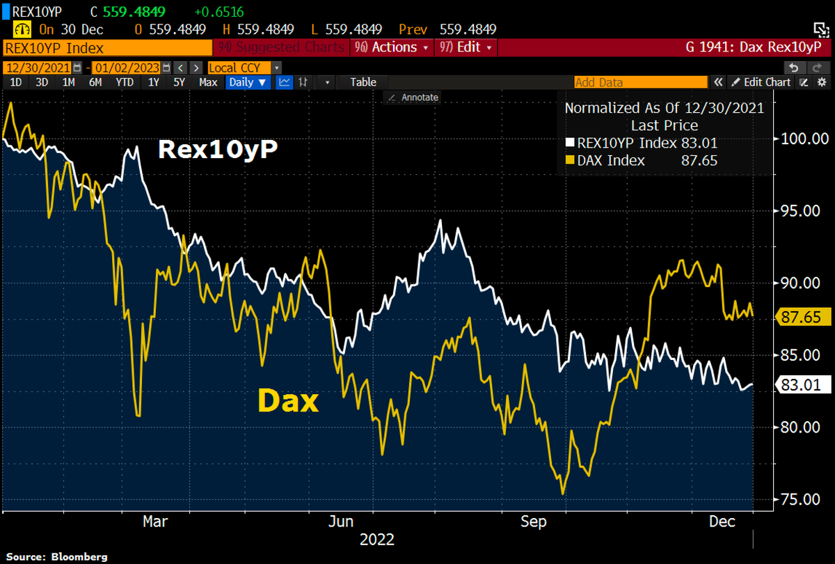 Good Morning from #Germany, where stocks and bonds have lost double digits  this year, for the first time ever. The Dax has lost 12.4% this year, the  bond index Rex10yP even almost 17%.