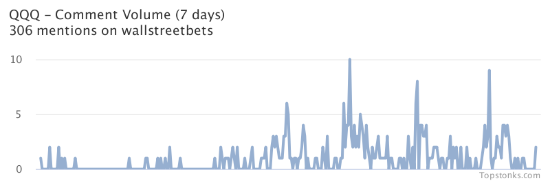 $QQQ seeing sustained chatter on wallstreetbets over the last few days

Via https://t.co/DCtZrsfnR9

#qqq    #wallstreetbets  #investors https://t.co/m5SI0SCYKC