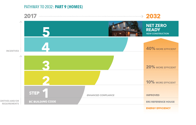 jamesan72006347's tweet image. This code can be used for new construction projects to either require energy efficiency upgrades or to offer financial incentives for doing so. 

Visit: enerhomeconsulting.ca/services/energ…

#enerhomeconsulting #energystepcode #bcenergystepcode #certifiedenergyadvisors #energysavingsolutions