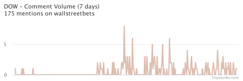 $DOW seeing an uptick in chatter on wallstreetbets over the last 24 hours

Via https://t.co/MP0TGesppT

#dow    #wallstreetbets  #investors https://t.co/UbkCgSHrsG