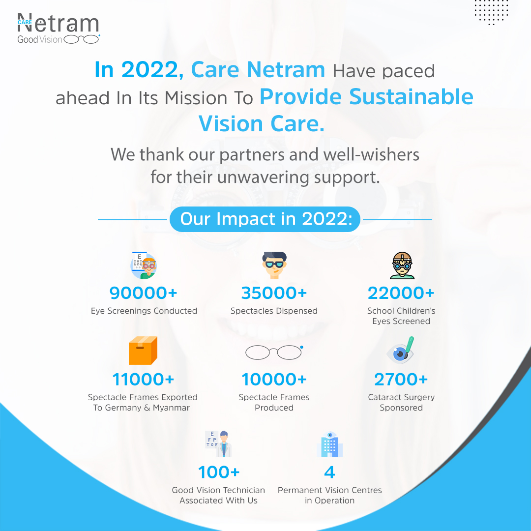 We at Care Netram have successfully paced ahead in our mission to provide sustainable vision care for all. We thank all our partners and well-wishers for their unwavering support in taking sustainable vision care services in every corner of India. 
#CareNetram #Yearofimpact
