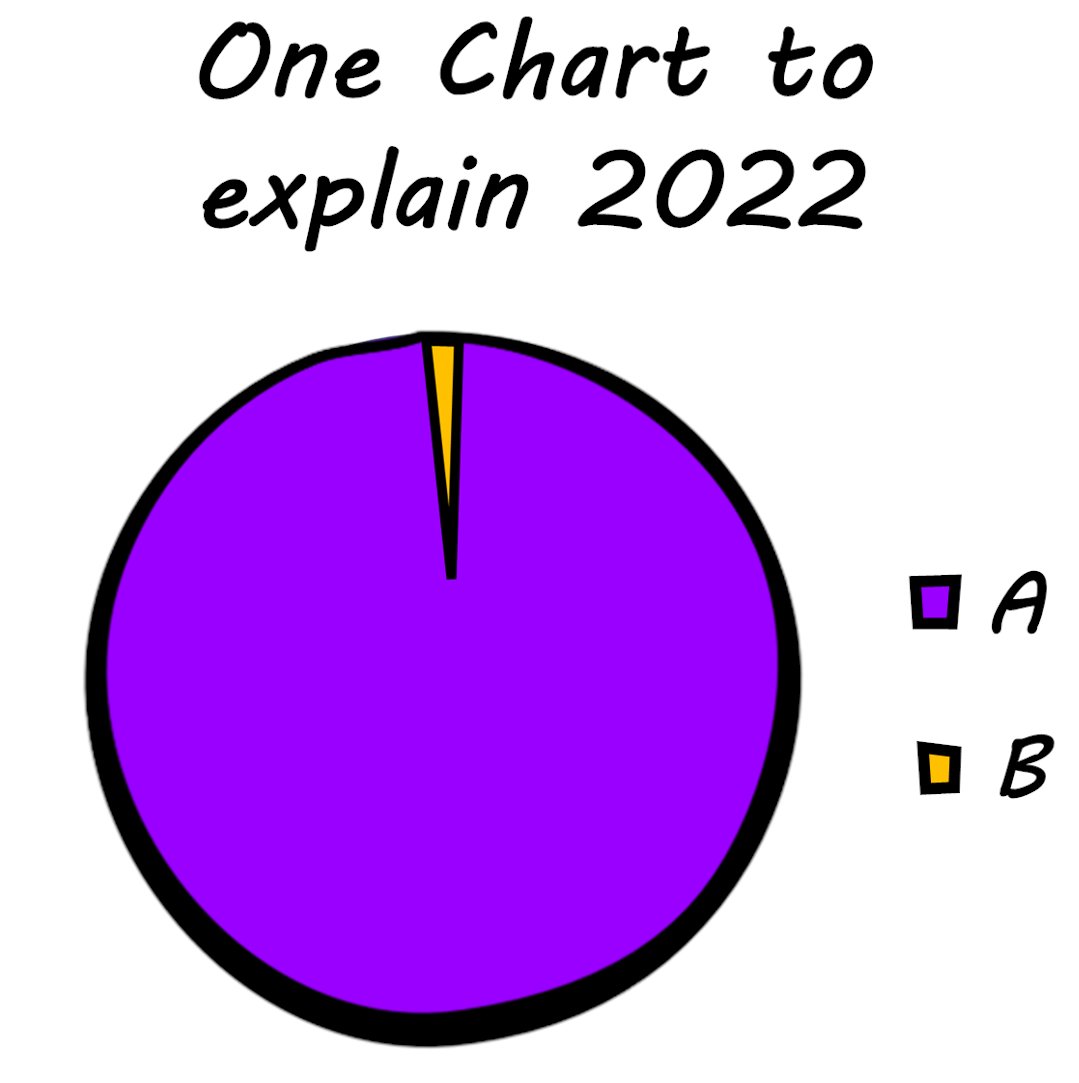 I created this universal chart to explain 2022.

Where... 
A = People sharing leadership lessons; B = Leaders

A = People sharing fitness tips; B = Fit people on the planet

A =  Social media influencers; B = People who earn a living

Add your own 2022 explanations to the list.