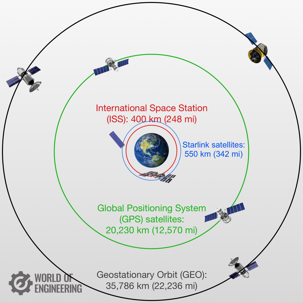 engineers_feed's tweet photo. In celestial mechanics, an orbit is the curved trajectory of an object such as the trajectory of a planet around a star, or a natural satellite around a planet, or an artificial satellite around an object or position in space such as a planet, moon, asteroid, or Lagrange point. https://t.co/qPFL84hIll