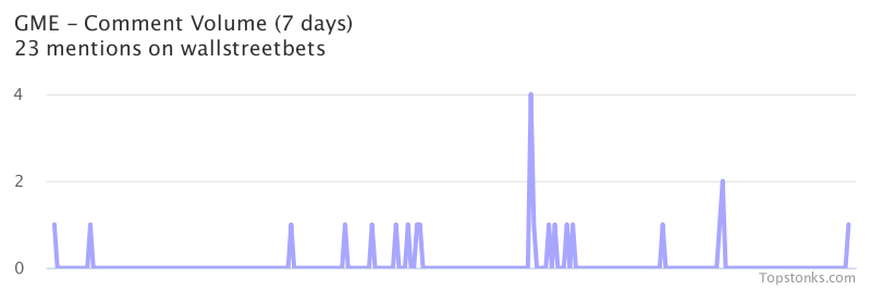 $GME working its way into the top 10 most mentioned on wallstreetbets over the last 7 days

Via https://t.co/GoIMOUp9rr

#gme    #wallstreetbets  #stocks https://t.co/QfcoQBsy8u