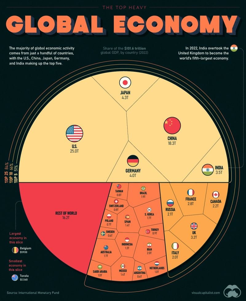 raorajesh's tweet photo. Global Economy in 2022

1. The world crossed $100 trillion
2. India became the 5th largest, overtaking UK 🇮🇳🥳

India is less than 0.8 trillion away from becoming the 3rd largest, leaving Germany &amp; Japan behind

#GDP #India #PMModi @VisualCap https://t.co/ILbRhfoiPt