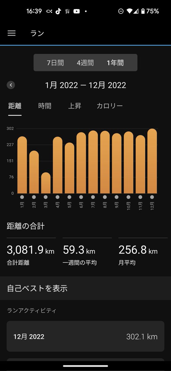 ringomountain's tweet photo. 目標の3000kmを辛うじて達成。来年も頑張る。 https://t.co/uGuLpAJLe8