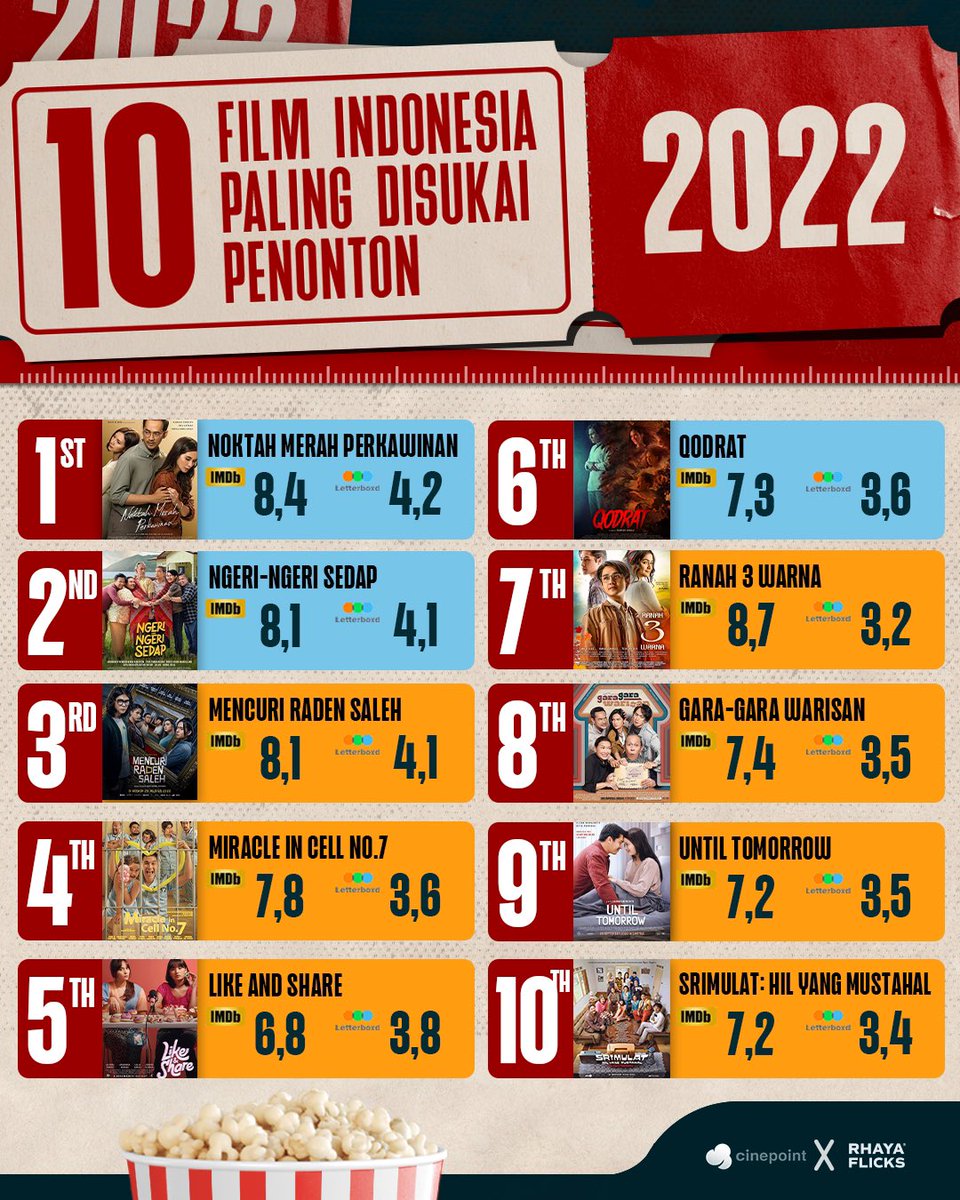 10 #FilmIndonesia Paling Disukai Penonton Tahun 2022. 

Coba dong tulis film favorit kamu yang gak masuk list ini.