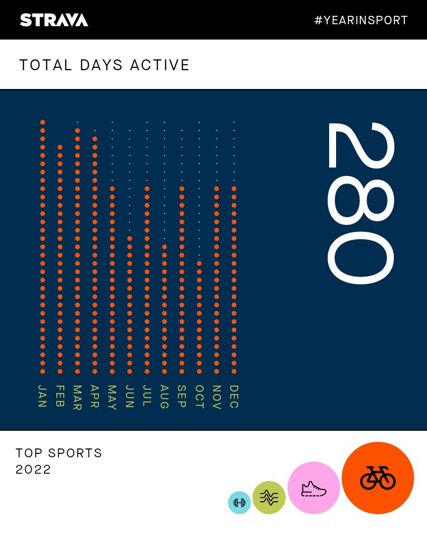 AndriesGous's tweet photo. My 2022 recap from #YearInSport! View yours here: https://t.co/bnLyES9oao https://t.co/HxtfU5ojBD