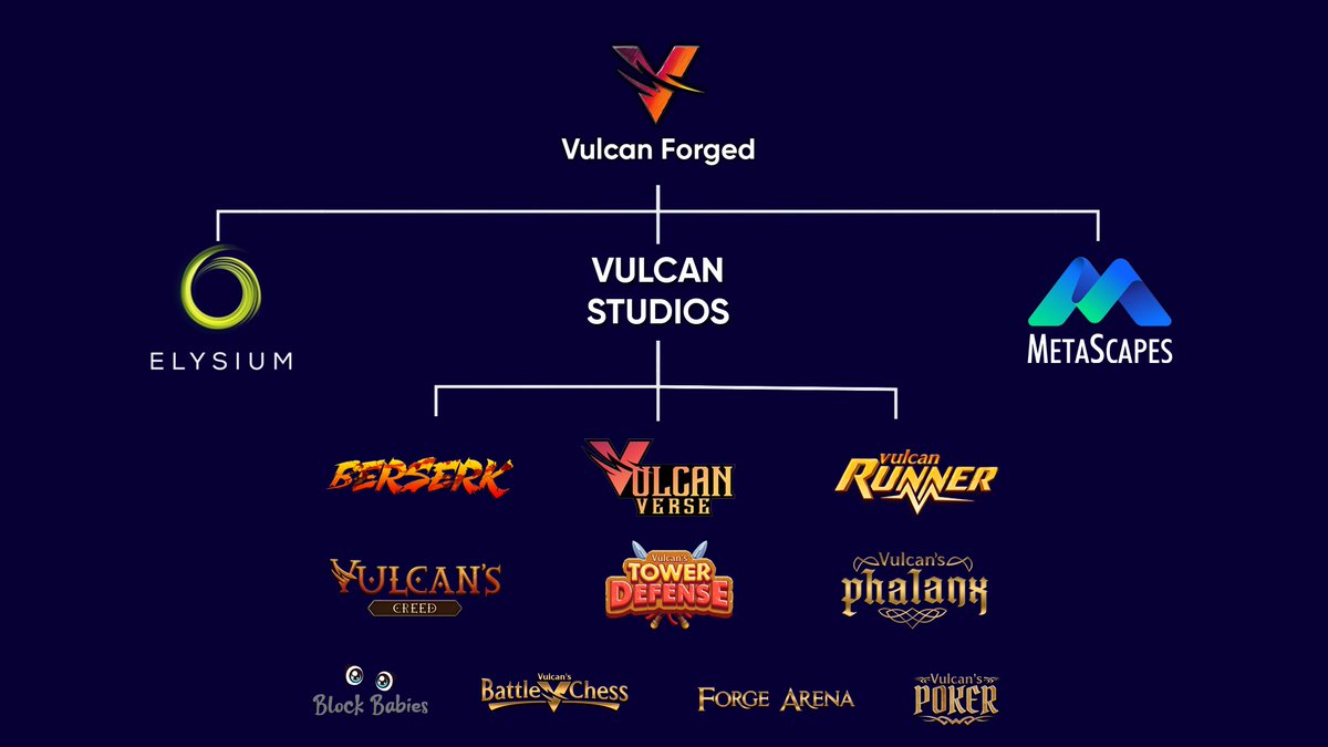 VulcanForged's tweet photo. It's been a brutal macro year, but we're more poised, focused and developed than ever. 

Our company structure has changed to reflect our growth and strategy for 2023 &amp; beyond 👇 

@VulcanStudiosHQ @MetaScapes_VF @Elysium_VF $PYR https://t.co/bArqNBbWvD