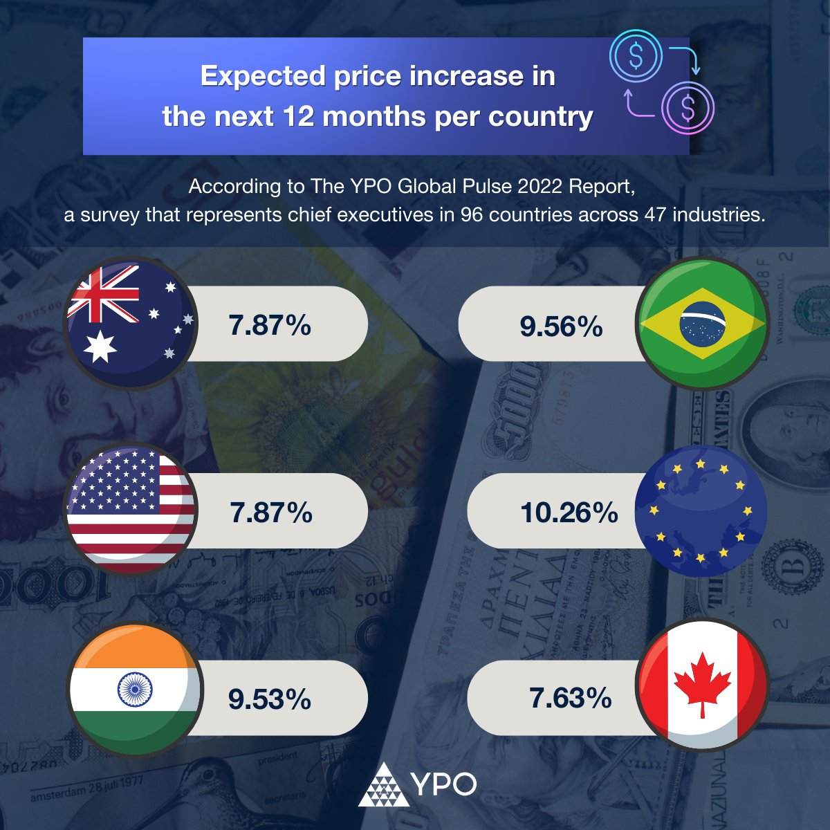 #Price rises, #inflation, and #supplychain restrictions are the biggest concerns affecting businesses in 2023, according to YPO's recent Global Pulse survey of 1,681 CEOs from 96 countries and 47 industries.
Read the full report here: 
on.ypo.org/3YWEYVI

#YPOGlobalPulse