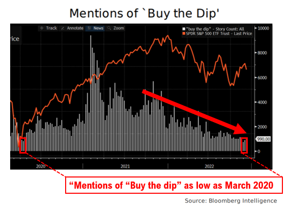 usstockcaptain's tweet photo. 【金融熱話】市場低吸情緒減弱
文章中出現「撈底」(buy the dip)字眼的頻率，已回落至2020年三月水平，熱切程度大幅下降，就情緒指標而言，屬正面發展。
👉👉更多實用美股數據，盡在美股隊長Patreon「美股隊長綜合研究所」: https://t.co/WshCxnoUMo https://t.co/9EfizRo3JA