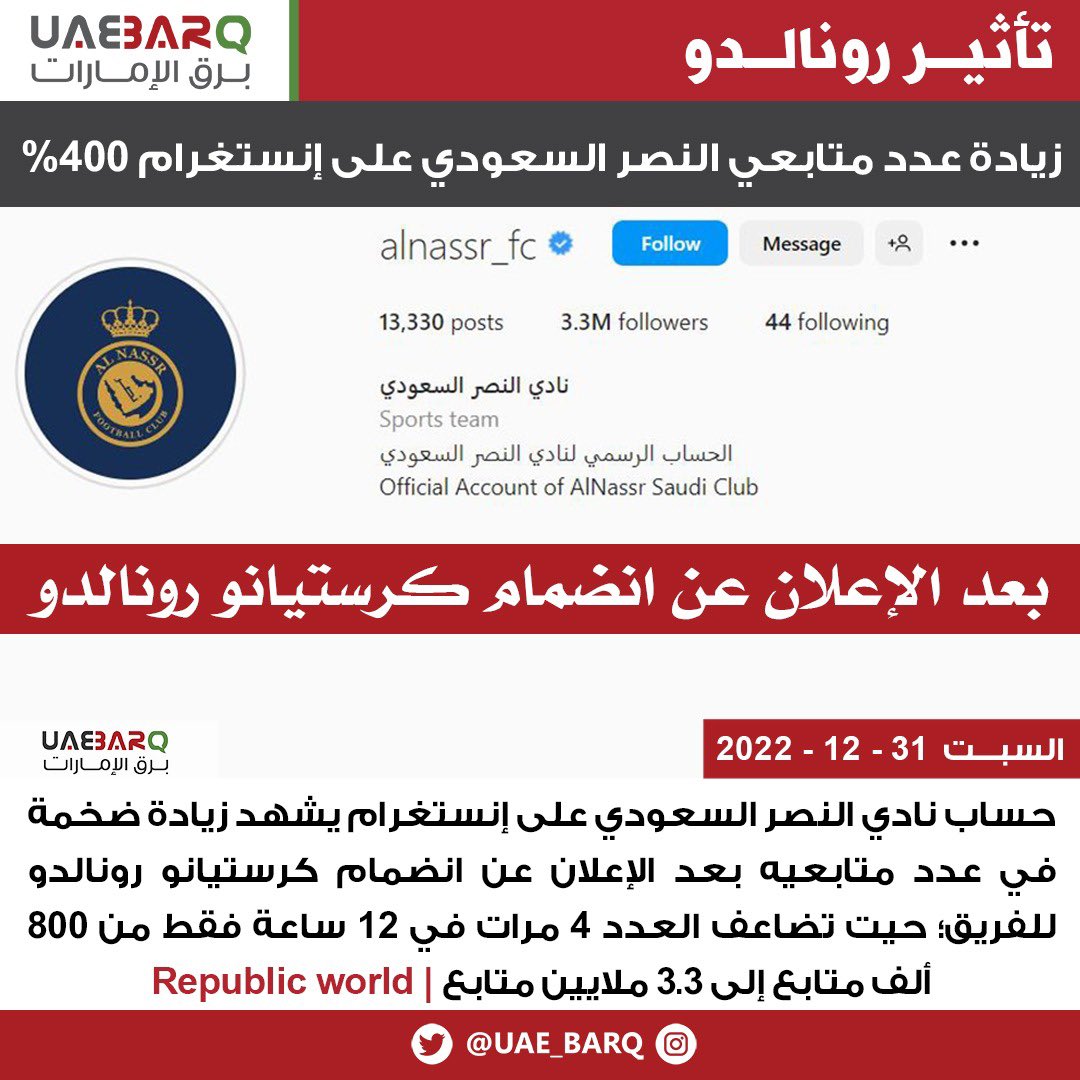 بعد التعاقد مع #رونالدو.. زيادة عدد متابعي #النصر_السعودي على إنستغرام 400% | Republic world

#برق_الإمارات