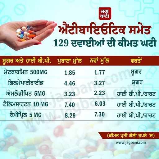 JagbaniOnline's tweet photo. ਐਂਟੀਬਾਇਓਟਿਕ ਸਮੇਤ 129 ਦਵਾਈਆਂ ਦੀ ਕੀਮਤ ਘਟੀ 
#ReducedPrices #129MedicinesPrice #Including #Antibiotics #Jagbani https://t.co/1UOOBNlWyA