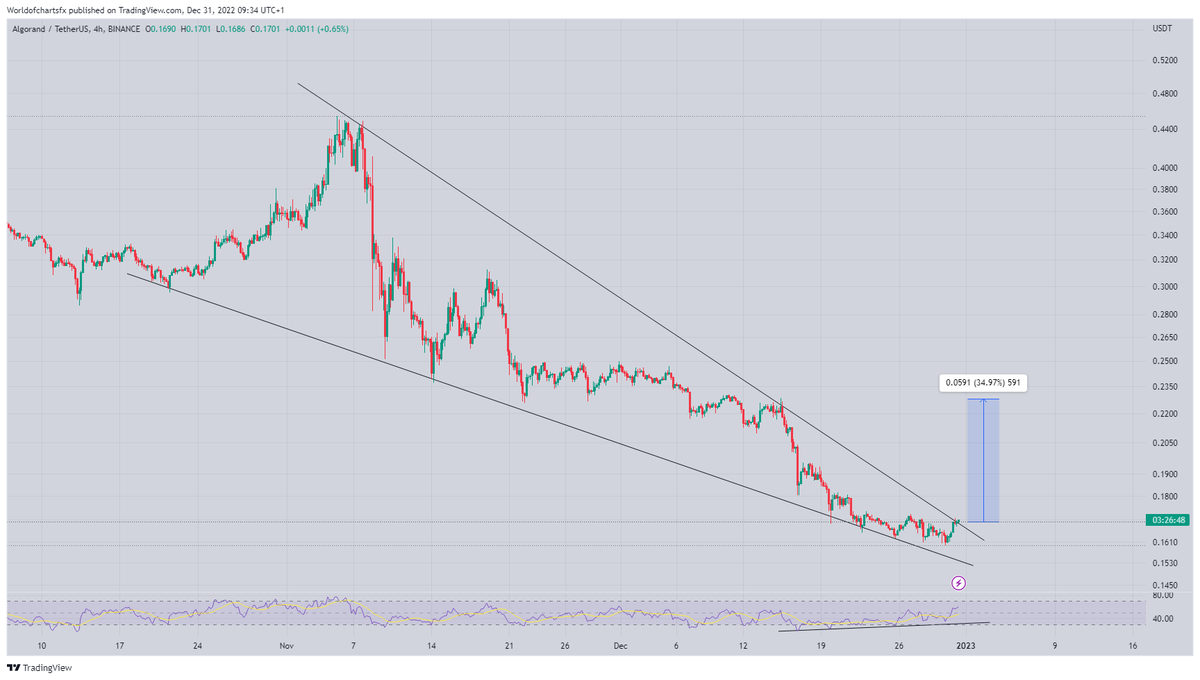 WorldOfCharts1's tweet photo. #Algo
Formed & Breaking Falling Wedge In H4 Timeframe
Incase Of Breakout Expecting Bullish Impulse
#Algo #Algorand #algousdt #Crypto https://t.co/m40ju0dvJR