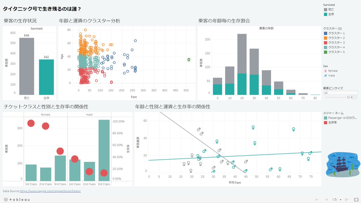 Blue_tortoise_'s tweet photo. #kaggle のタイタニックのデータを使って探索型Vizをつくってみました！
まだ高度なことは出来ないですが、初心者ながら今年学んだことを詰め込んで #Viz納め2022 です。
#DATASaberBridge
#Tableau

https://t.co/tdv5CY0tsq https://t.co/clXhrCry7F