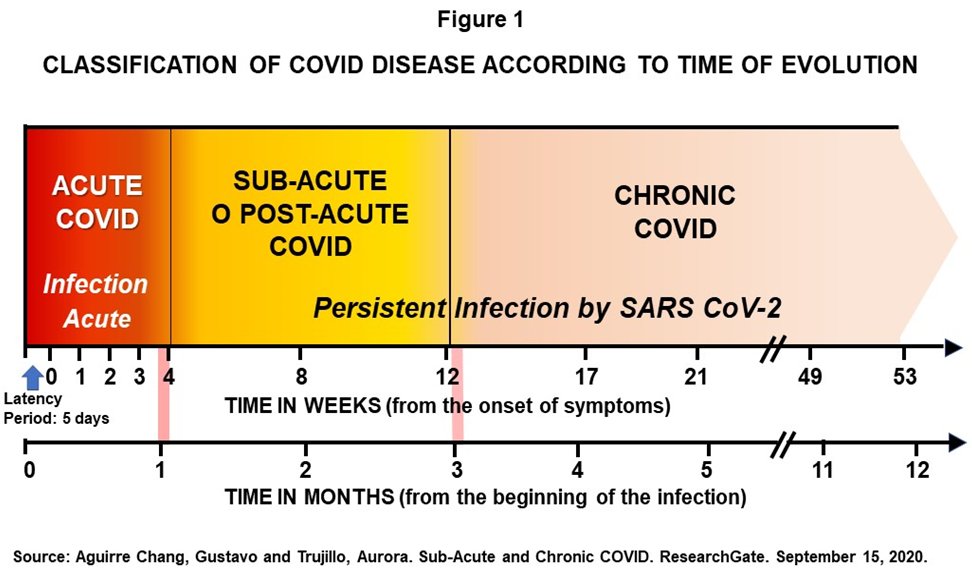 CHRONIC COVID
If the patient is identified as Viral Persistence xSARS CoV2
the correct Diagnosis is #ChronicCOVID
#LongCOVID #PACS are Syndromes
And Syndromes should be used only temporarily
at the beginning
and then we move on to the Etiological Diagnosis
researchgate.net/publication/34…