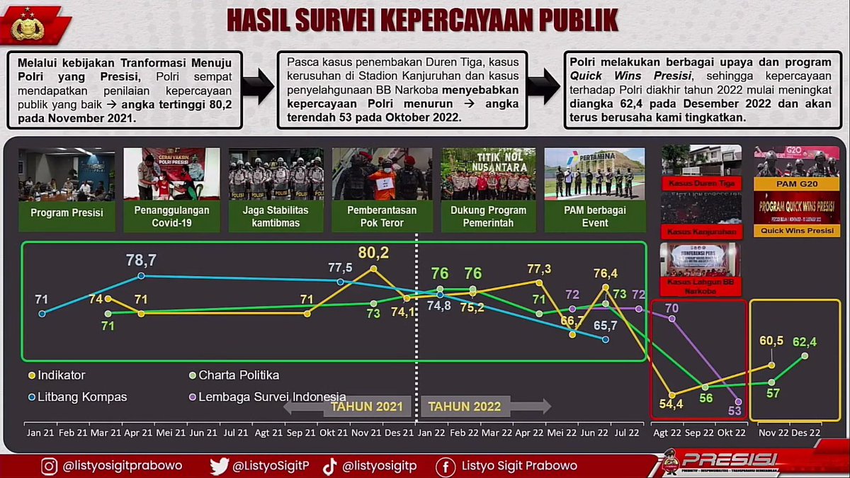 Dalam #RilisAkhirTahun22 polri banyak lembaga survey yang kredibel memberikan hasil survey yang memperlihatkan kepercayaan publik meningkat wujud polri terus berbenah menuju dan Siap Melangkah 2023 yang lebih baik