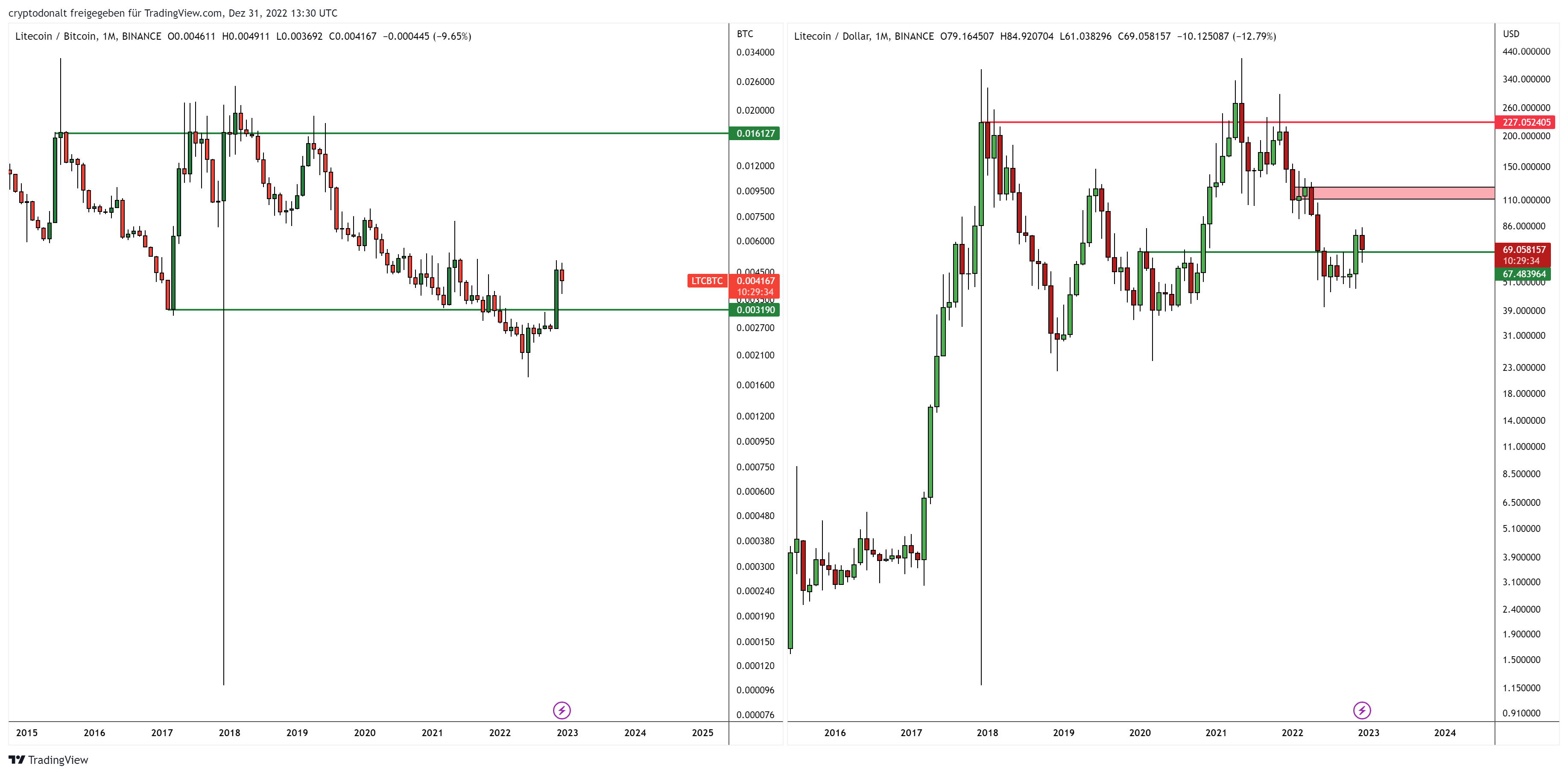 Here Are Three Altcoins To Watch To Start the New Year, According to Top Analyst