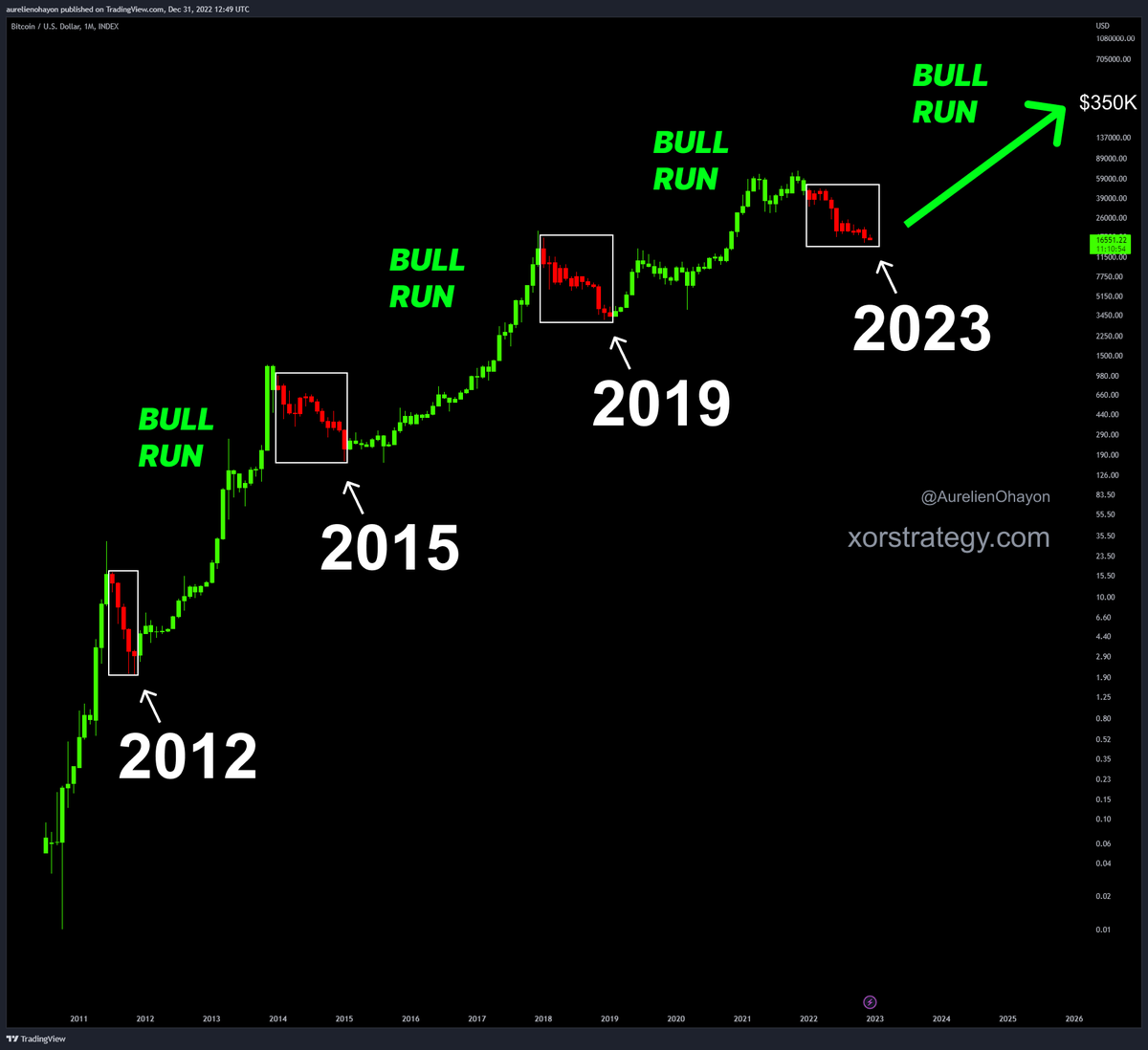 AO_btc_analyst's tweet photo. #BITCOIN A BULL RUN BEGINS. https://t.co/Ve7uSzCnrp