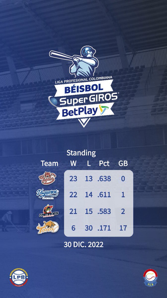 LPB_COL's tweet photo. Así cerramos el año, resultados de la jornada y Standing https://t.co/YoXobbyoMl