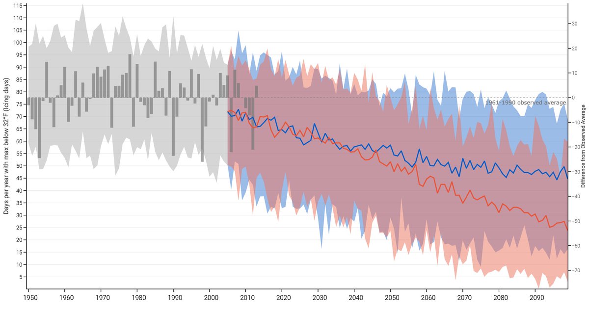 BrendanWiltse's tweet photo. Waking up on the last day of '22 in the #Adirondacks to 41°F is a reminder of our climate future. By 2100, Saranac Lake will have 30-50 fewer days per year with max temps below 32°F (🟦=low emissions,🟥=high emissions). Less snow, less ice, less winter. #ClimateCrisis https://t.co/qYICp4Kuky