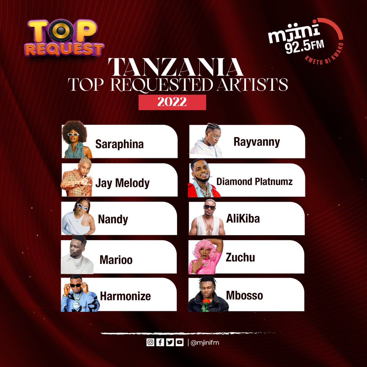 mjinifm's tweet photo. Hii ni List ya wasanii ambao Majina yao yamechukuwa Nafasi kubwa kwenye #TopRequest ya wasanii 10 waliofanya Vizuri mwaka 2022.
Tunakupa nafasi shabiki kuipanga list hii kuanzia nafasi ya kwanza mpaka Nafasi ya 10. Tupangie list yako Kwenye Comment.👇
#TopRequest #Best2022 https://t.co/BjkWFL2DyK
