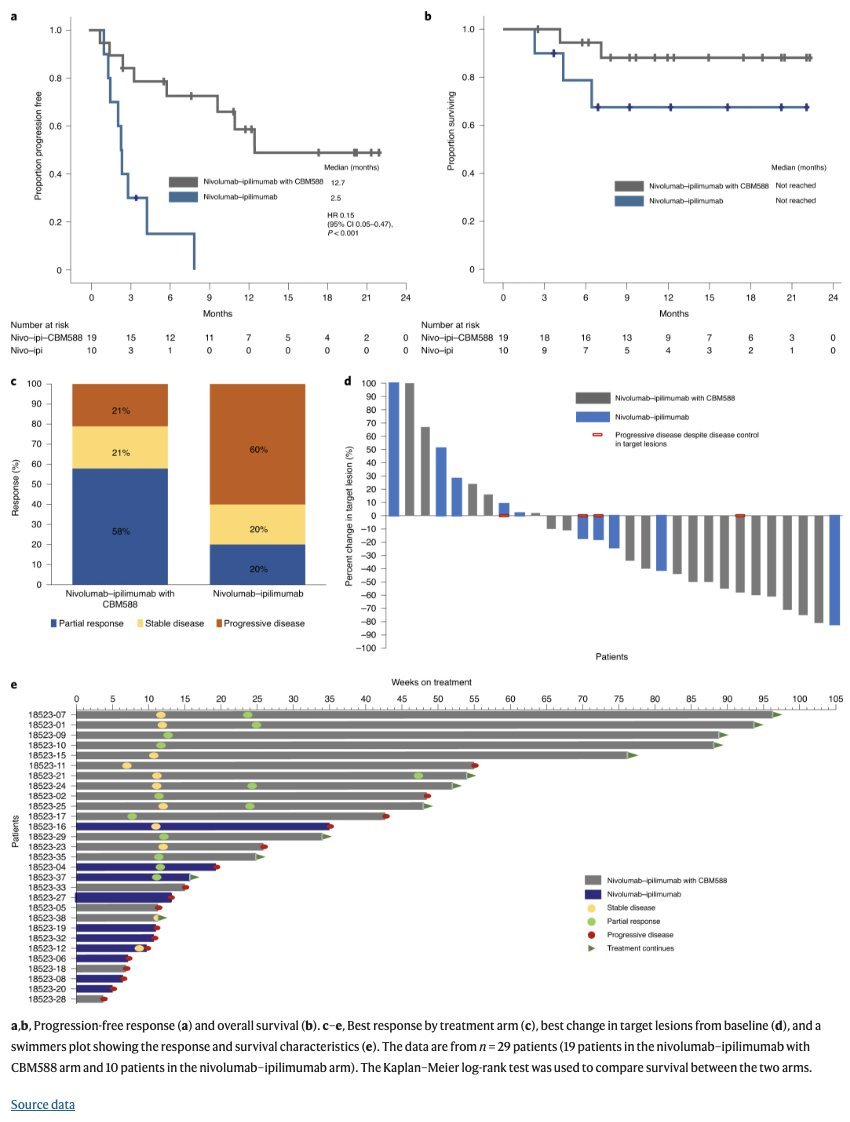 Nivolumab plus ipilimumab with or without live bacterial supplementation in metastatic renal cell carcinoma: a randomized phase 1 trial @naturemedicine @montypal @NazliDizman nature.com/articles/s4159…