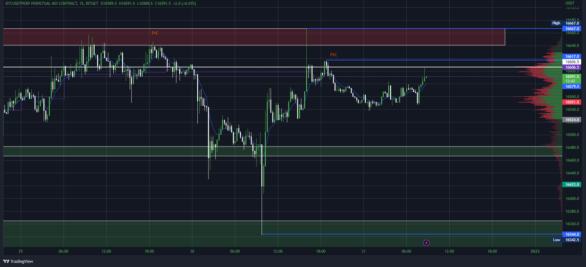 DojoUpdates's tweet image. BTC struggling to get over 16600, watching for a break and hold above for a further up move! #BTC #cryptocurrency