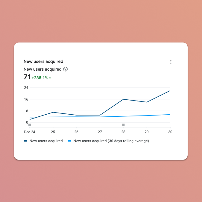 I'm ending this year with the best week for @LifeProgressApp 📈🙂

🤯71 new users in this week!
🙏Thank you all for this support and get ready for so much more in 2023.

 #buildinpublic #GooglePlayConsole