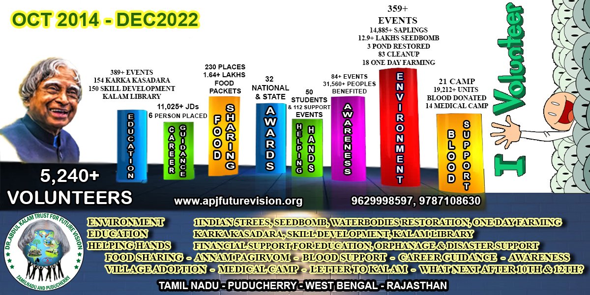 ApjFutureVision's tweet image. Dr. Abdul Kalam Trust doing so many Social Activities to our Society past 8 Years in Environment, Education, Blood Support, Food Sharing (Annam Pagirvom), Helping Hands, Career Guidance

Volunteers Registration : apjfuturevision.org/volunteer/

apjfuturevision.org
#ApjFutureVision