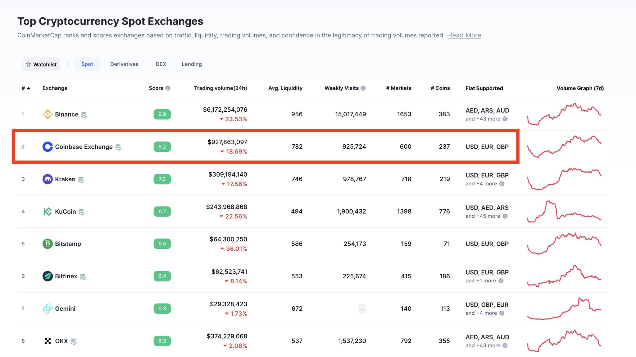 Flare Community ☀️ on Twitter: ".@Coinbase is one of the biggest