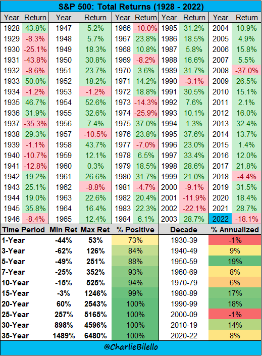 The S&amp;P 500 ended the year down 18%, its largest loss since 2008. Since 1940, the only years with a larger decline: 1974, 2002, and 2008. $SPX