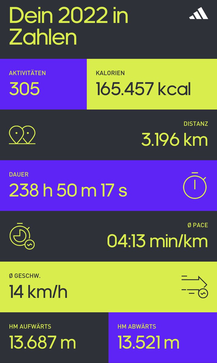 Das Ende meines Sportjahrs 2022
Mit <a href="/adidasrunning/">adidas Running</a> ist die Performance wie folgt
🏃‍♂️ 1.369 km (-431 YoY)
🚴 1.822 km (+1.245 YoY)
🧘‍♂️ 365/365 (+-0 YoY)
#runtastic