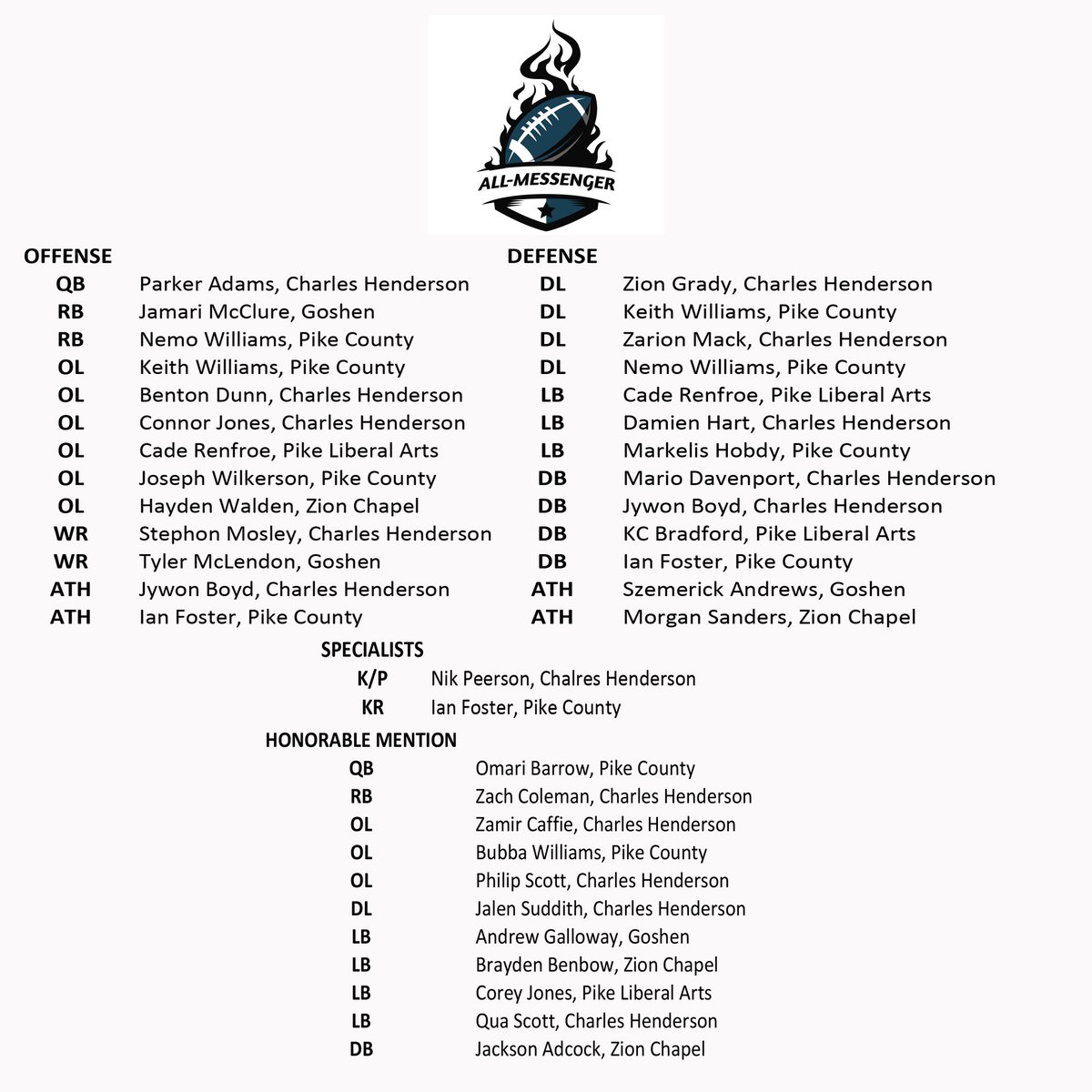joshbmessenger's tweet photo. The first All-Messenger Football Team is here.  https://t.co/f0brUxtASw https://t.co/lPVOn8fYCg