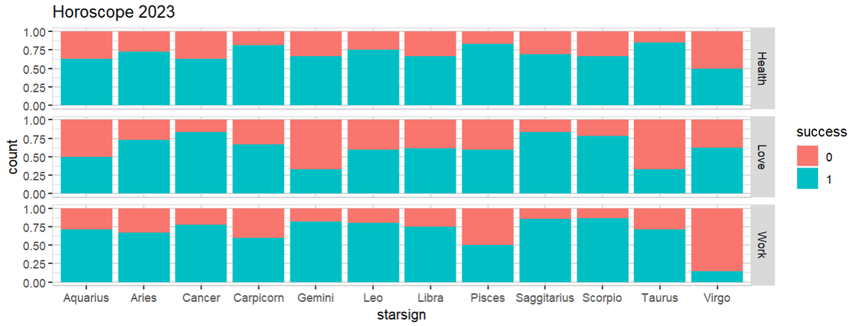 Tired of reading 2023 predictions based on starsigns? Make your own (using R)! #RStats rolkra.github.io/horoscope-2023/