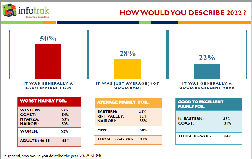 Infotrakltd's tweet photo. The western region, Coast region, and Nyanza region feel that the year 2022 was generally a bad year. #Infotrak https://t.co/UAm5a58w2K