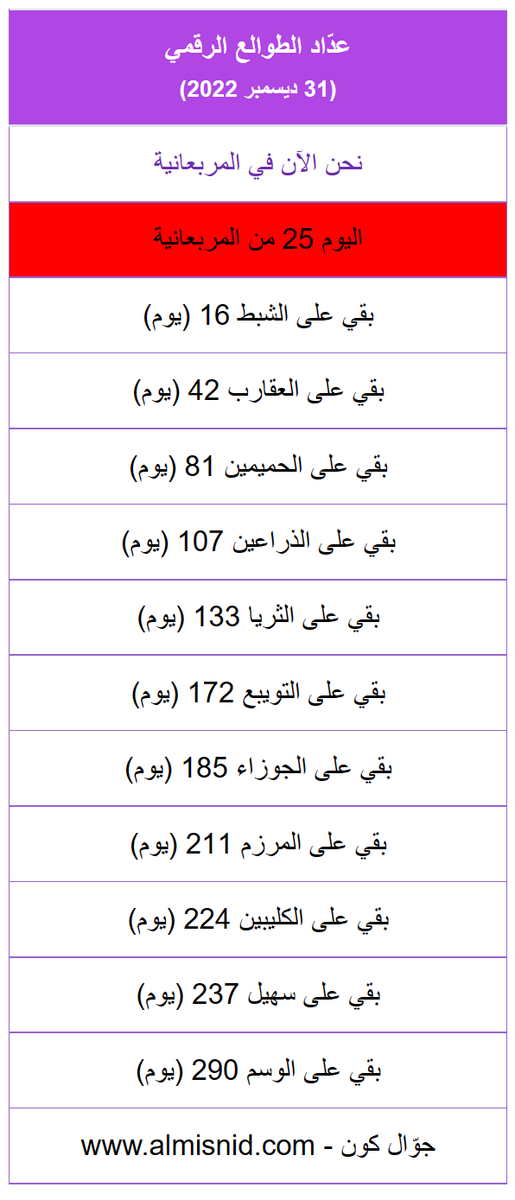 ALMISNID's tweet photo. اليوم 25 من #المربعانية.

بقي على #الشبط 16 يوماً
بقي ع #العقارب 42 يوماً
بقي ع #الحميمين 81 يوماً
بقي ع  #رمضان وفصل #الربيع 81 يوماً
بقي ع #الذراعين 107 أيام
بقي ع #الثريا 133 يوماً
بقي ع #التويبع 172 يوماً
بقي ع #الصيف 173 يوماً
بقي ع #الجوزاء 185 يوماً
https://t.co/ltng5vtLrV https://t.co/BT5PwijN9o