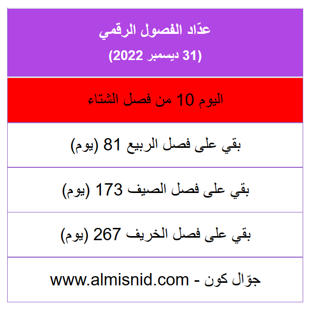 ALMISNID's tweet photo. اليوم 25 من #المربعانية.

بقي على #الشبط 16 يوماً
بقي ع #العقارب 42 يوماً
بقي ع #الحميمين 81 يوماً
بقي ع  #رمضان وفصل #الربيع 81 يوماً
بقي ع #الذراعين 107 أيام
بقي ع #الثريا 133 يوماً
بقي ع #التويبع 172 يوماً
بقي ع #الصيف 173 يوماً
بقي ع #الجوزاء 185 يوماً
https://t.co/ltng5vtLrV https://t.co/BT5PwijN9o