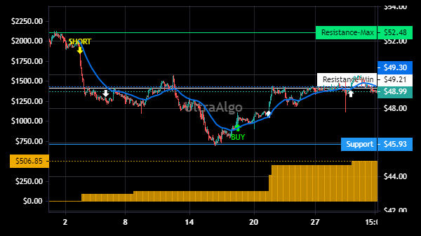 TShortalgo's tweet image. $EFSC Trading Ideas | Awaiting Short signal. 100% Profitability based on 5 trades. Profit factor is 100. Learn more at UltraAlgo.com. #EFSCSTOCK #stocks