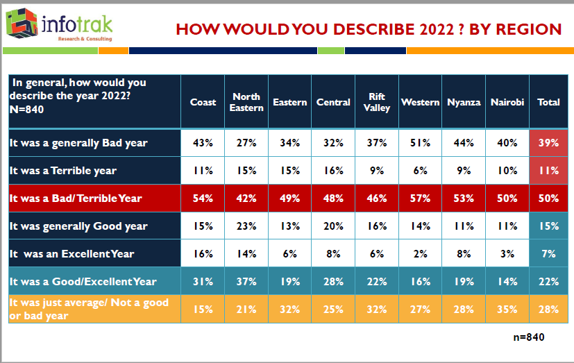 Infotrakltd's tweet photo. This is how Kenyans would describe the year 2022 by Region. #Infotrak https://t.co/iZL9T5xGvF