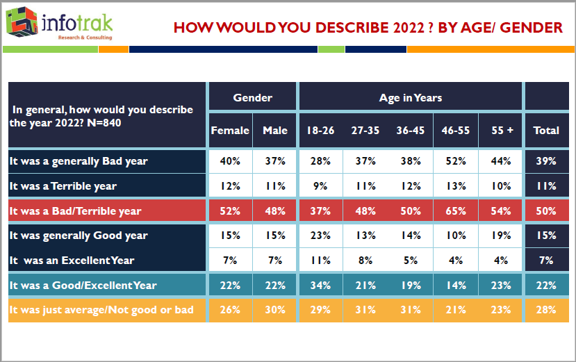 This is how Kenyans would describe the year 2022 by age and gender. #Infotrak