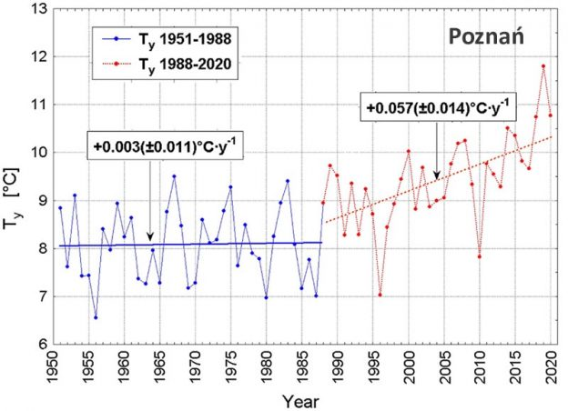wouterkeller's tweet photo. Rob: "Op veel plaatsen in de EU is er een #trendbreuk in de temperatuur in 1989 (fig)
die veroorzaakt kan zijn door de toename vd #instraling door de ZON vanaf 1989..
die de opwarmingseffecten van de CO2-toename hoogst waarschijnlijk vérre overtreft.."
https://t.co/wm0nmxeM01 https://t.co/BkprLBWCcg