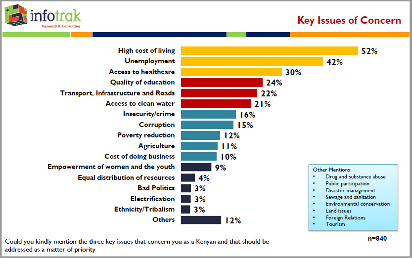 High cost of living followed by Unemployment and then Access to healthcare are the main key issues of concern that should be addressed as a matter of priority. #Infotrak