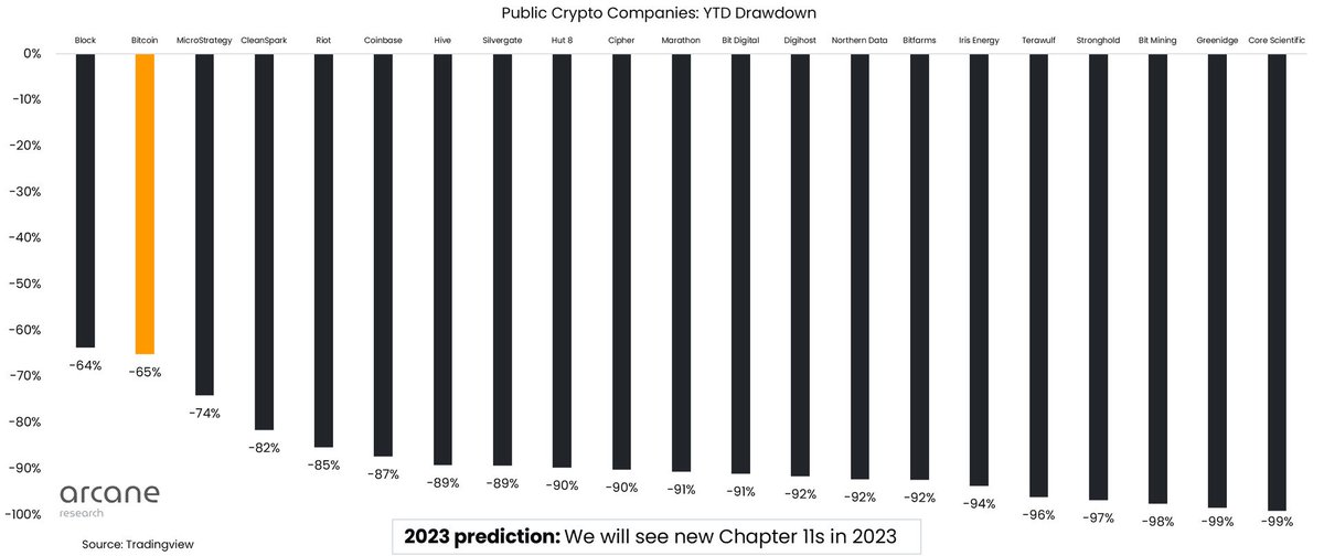 GulfCryptoIns's tweet photo. 📉 Publicly traded cryptocurrencies fall in 2022 😒 https://t.co/86NBs4LsHR